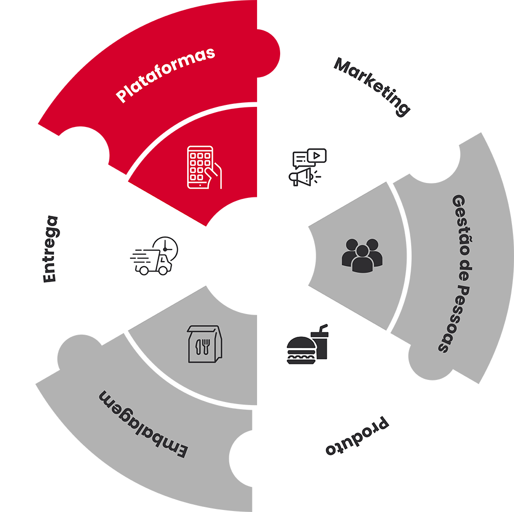 6 pilares de um delivery lucrativo